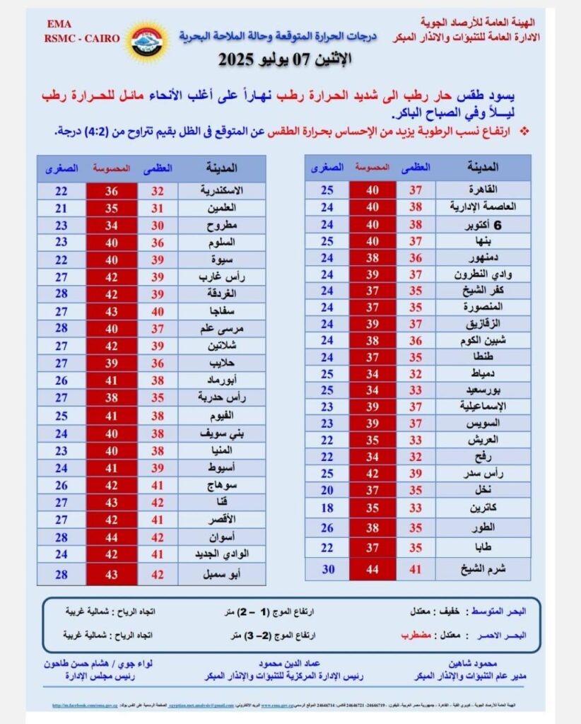 درجات الحرارة المتوقعة غدا