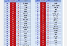 درجة الحرارة اليوم وغدا