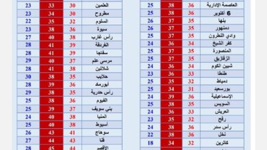 درجة الحرارة اليوم وغدا