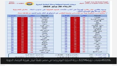 درجة الحرارة اليوم وغدا