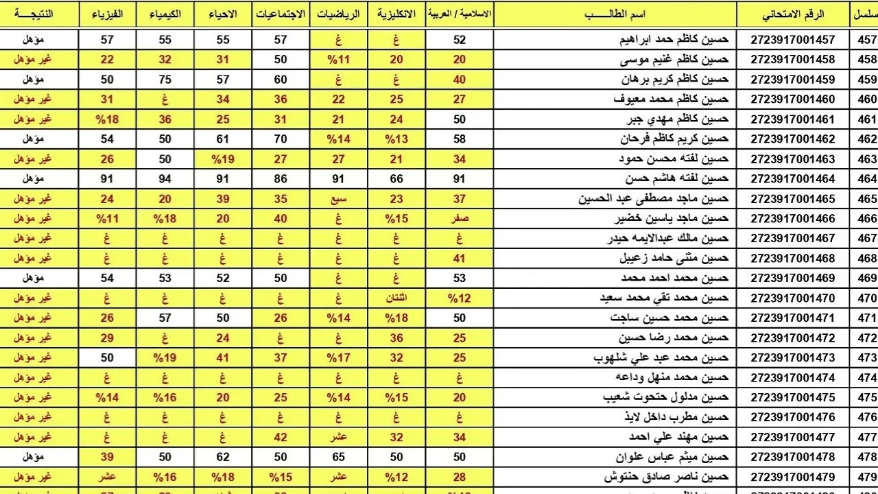 نتائج السادس الاعدادي 2025 الدور الاول