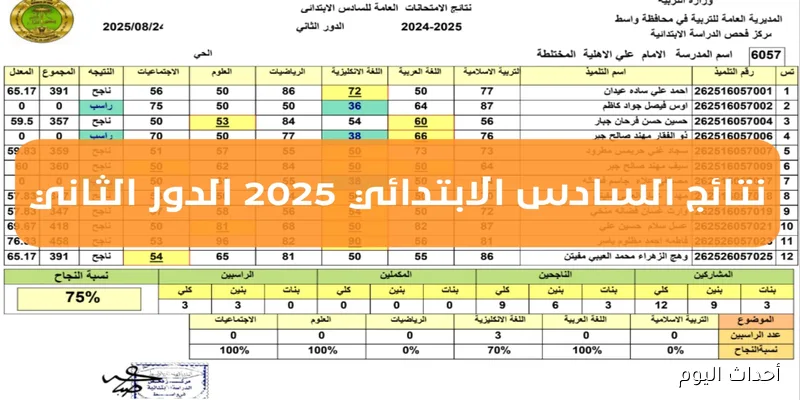 “احصل عليها الآن” .. ظهور نتائج السادس الابتدائي دور ثاني 2025 في العراق