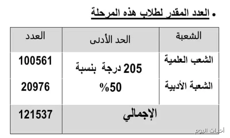 موعد بدء تنسيق المرحله الثالثه 2025 ..والحد الأدني للقبول في الكليات المتاحة