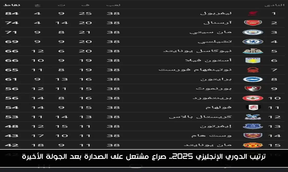 ترتيب الدوري الإنجليزي 2025.. صراع مشتعل على الصدارة بعد الجولة الأخيرة