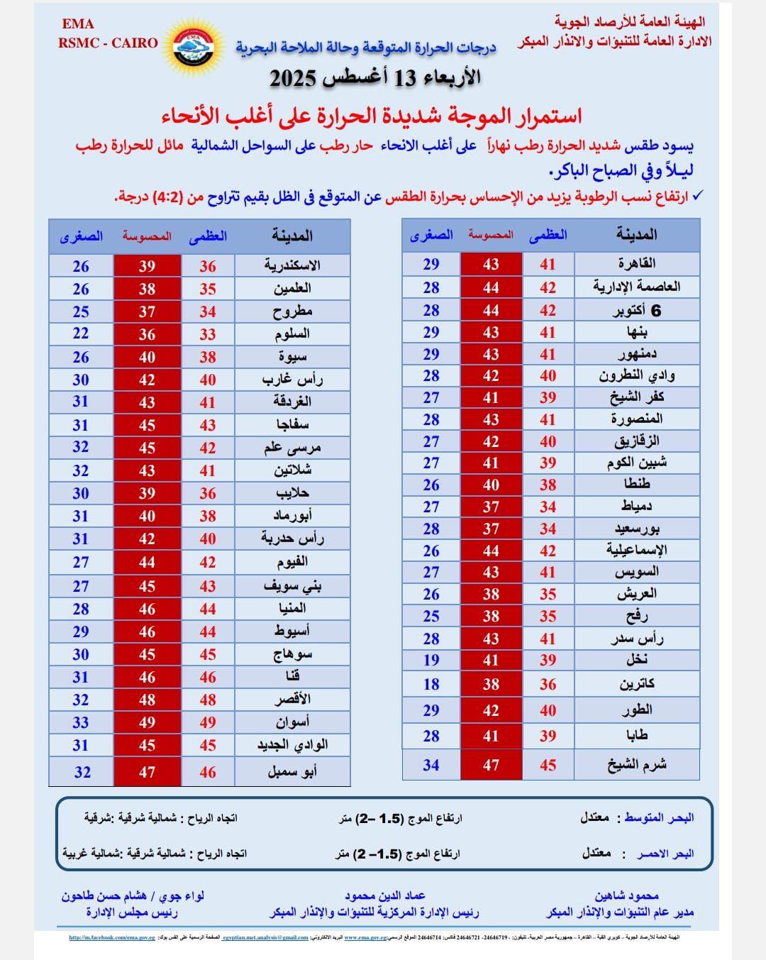درجات الحرارة المتوقعة غدا الأربعاء