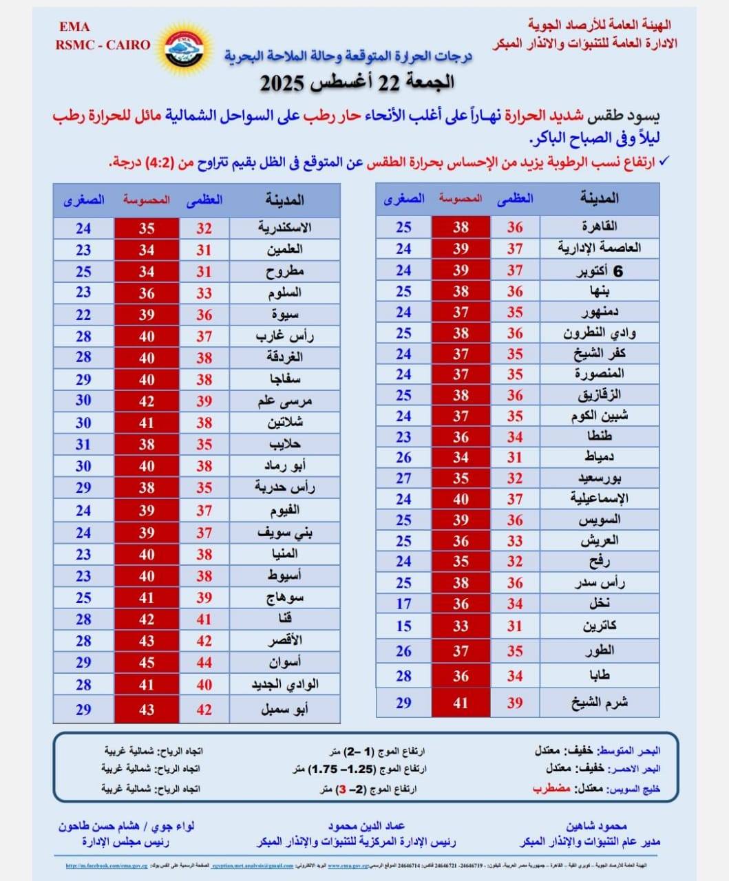 درجات الحرارة المتوقعة غدا