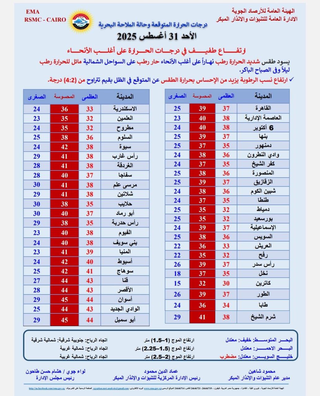 درجات الحرارة المتوقعة اليوم