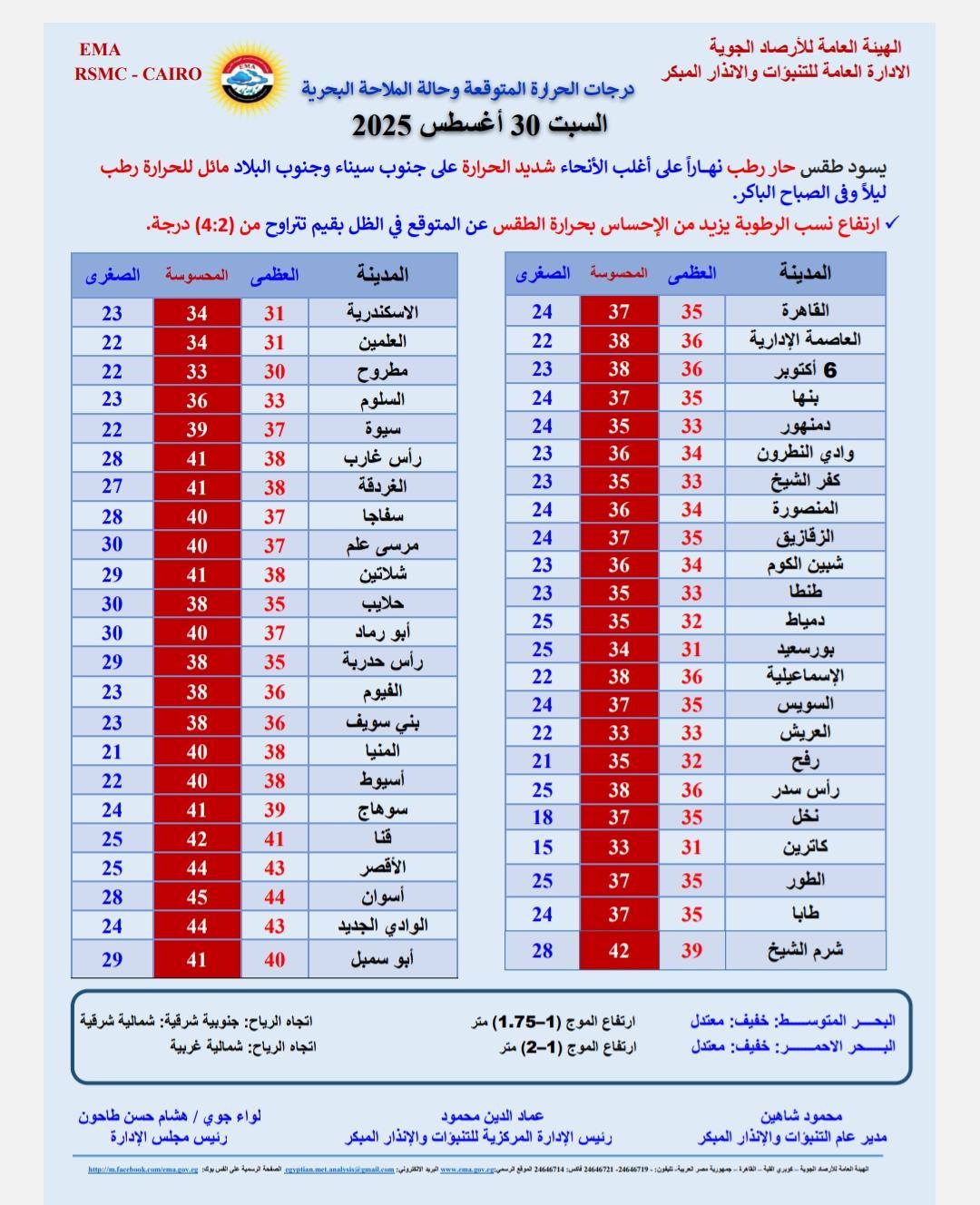 درجات الحرارة المتوقعة غدا