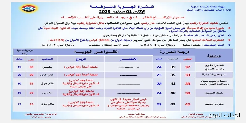 تحذير عاجل من حالة الطقس غدا.. موجة حر جديدة وأمطار رعدية تضرب بعض المحافظات