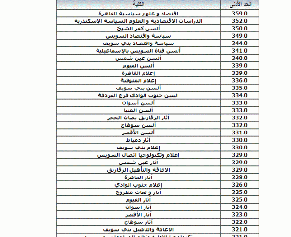 مؤشرات تنسيق المرحلة الثالثة 2025 للنظامين الحديث والقديم ..الكليات والمعاهد المتاحة