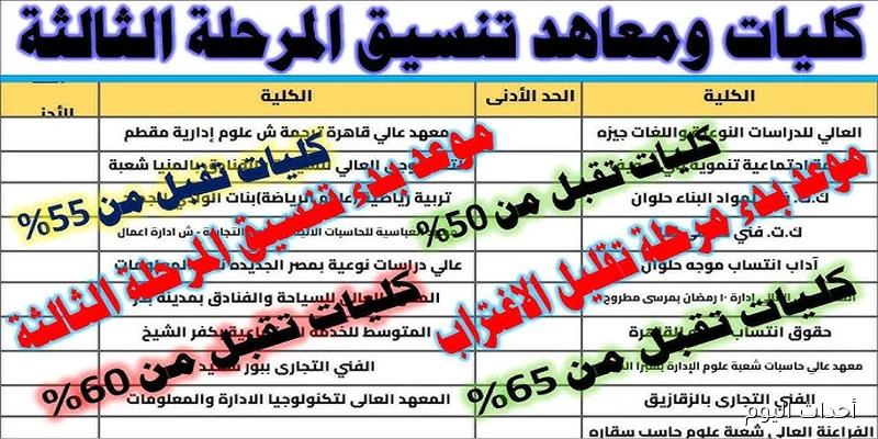 بداية تسجيل تنسيق المرحلة الثالثة 2025 غدًا الثلاثاء .. مُفاجآة في الكليات والمعاهد المُتاحة